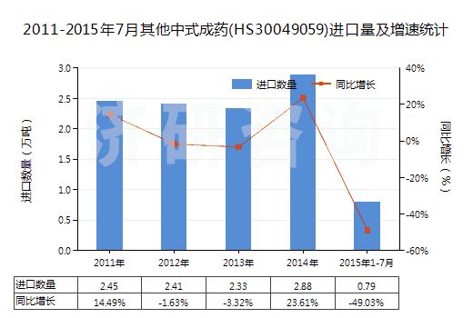 2011-2015年7月其他中式成藥(HS30049059)進(jìn)口量及增速統(tǒng)計(jì)